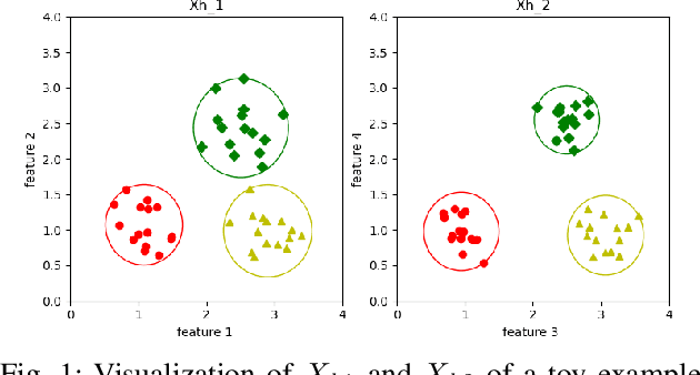 Figure 1 for K-means Derived Unsupervised Feature Selection using Improved ADMM