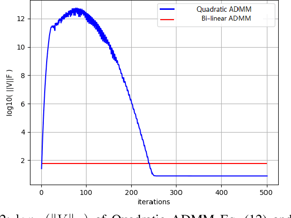 Figure 2 for K-means Derived Unsupervised Feature Selection using Improved ADMM