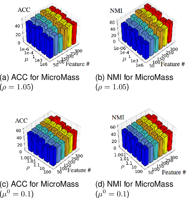 Figure 3 for K-means Derived Unsupervised Feature Selection using Improved ADMM