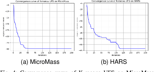 Figure 4 for K-means Derived Unsupervised Feature Selection using Improved ADMM