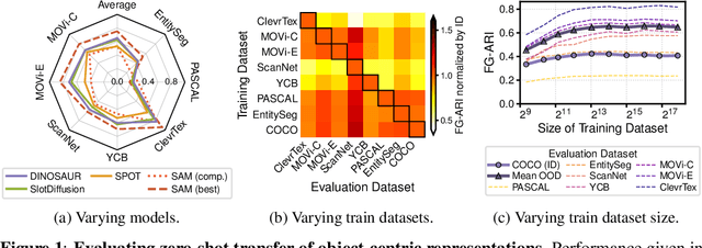 Figure 1 for Zero-Shot Object-Centric Representation Learning