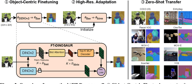 Figure 3 for Zero-Shot Object-Centric Representation Learning