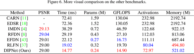 Figure 2 for DIPNet: Efficiency Distillation and Iterative Pruning for Image Super-Resolution