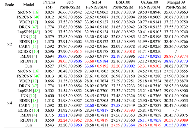 Figure 4 for DIPNet: Efficiency Distillation and Iterative Pruning for Image Super-Resolution