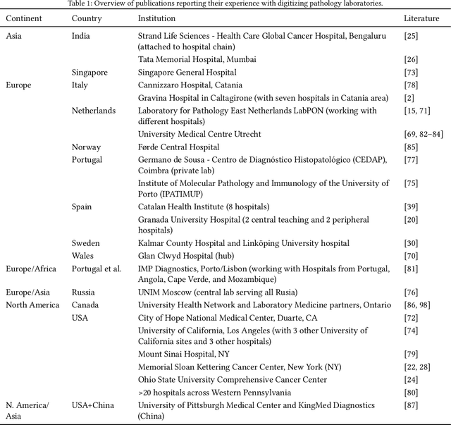 Figure 1 for Digitization of Pathology Labs: A Review of Lessons Learned