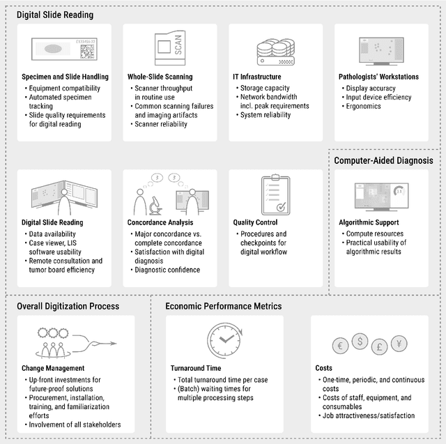 Figure 2 for Digitization of Pathology Labs: A Review of Lessons Learned