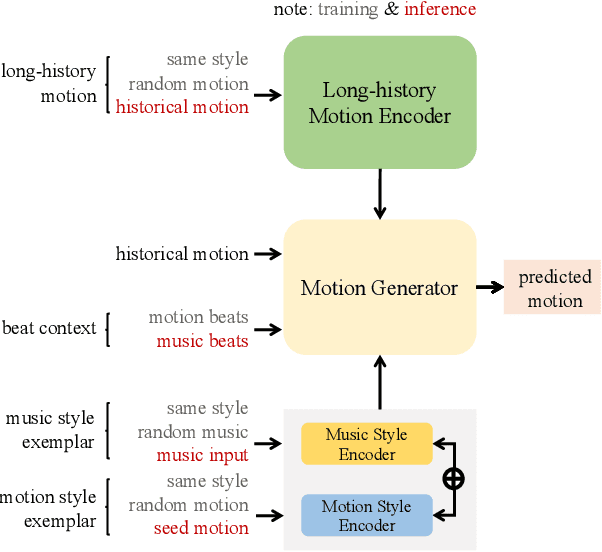 Figure 1 for Robust Dancer: Long-term 3D Dance Synthesis Using Unpaired Data