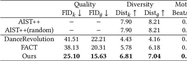 Figure 2 for Robust Dancer: Long-term 3D Dance Synthesis Using Unpaired Data