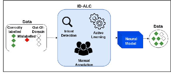 Figure 1 for IDALC: A Semi-Supervised Framework for Intent Detection and Active Learning based Correction