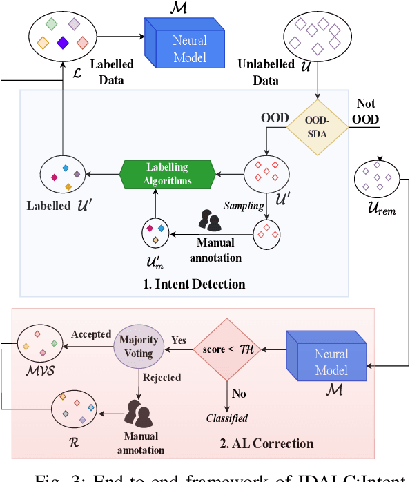 Figure 3 for IDALC: A Semi-Supervised Framework for Intent Detection and Active Learning based Correction