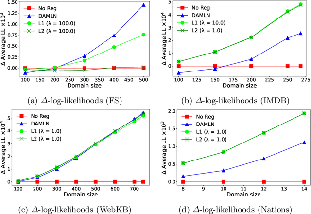 Figure 1 for Understanding Domain-Size Generalization in Markov Logic Networks
