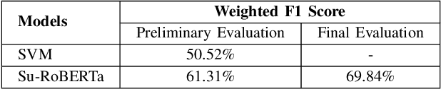 Figure 4 for Su-RoBERTa: A Semi-supervised Approach to Predicting Suicide Risk through Social Media using Base Language Models