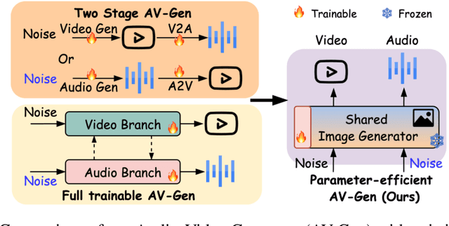 Figure 1 for AV-DiT: Efficient Audio-Visual Diffusion Transformer for Joint Audio and Video Generation