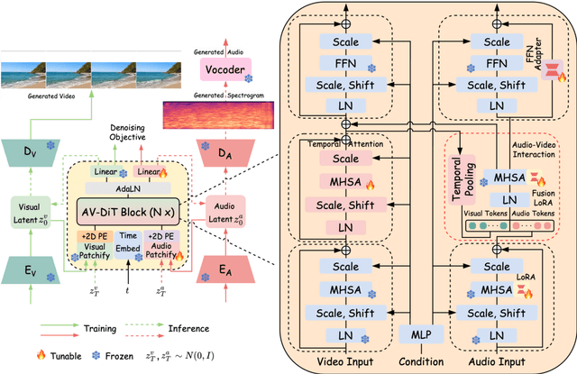 Figure 3 for AV-DiT: Efficient Audio-Visual Diffusion Transformer for Joint Audio and Video Generation