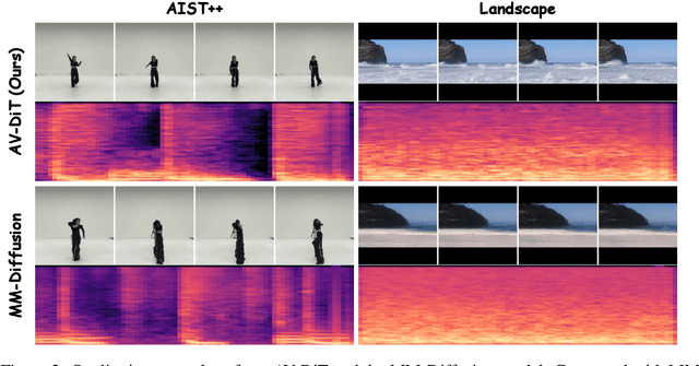 Figure 4 for AV-DiT: Efficient Audio-Visual Diffusion Transformer for Joint Audio and Video Generation