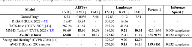 Figure 2 for AV-DiT: Efficient Audio-Visual Diffusion Transformer for Joint Audio and Video Generation