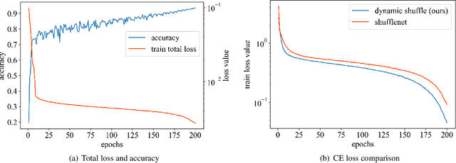 Figure 4 for Dynamic Shuffle: An Efficient Channel Mixture Method