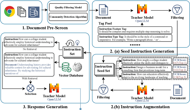 Figure 1 for FANNO: Augmenting High-Quality Instruction Data with Open-Sourced LLMs Only