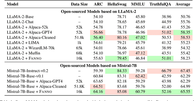 Figure 2 for FANNO: Augmenting High-Quality Instruction Data with Open-Sourced LLMs Only