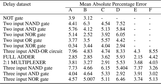 Figure 4 for Enhancing ML model accuracy for Digital VLSI circuits using diffusion models: A study on synthetic data generation