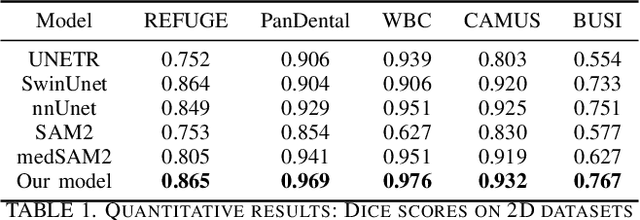 Figure 2 for SAM2-SGP: Enhancing SAM2 for Medical Image Segmentation via Support-Set Guided Prompting