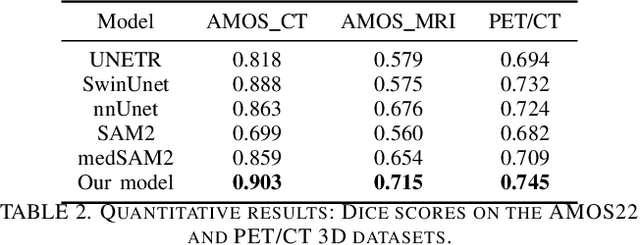 Figure 4 for SAM2-SGP: Enhancing SAM2 for Medical Image Segmentation via Support-Set Guided Prompting