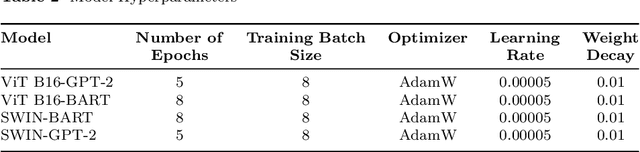 Figure 4 for Vision-Language Models for Automated Chest X-ray Interpretation: Leveraging ViT and GPT-2