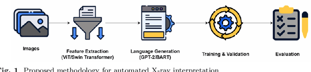 Figure 1 for Vision-Language Models for Automated Chest X-ray Interpretation: Leveraging ViT and GPT-2