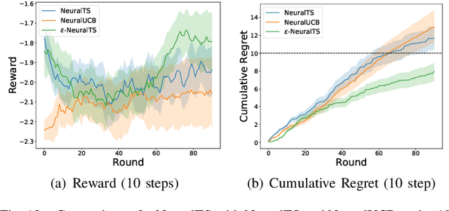 Figure 4 for ε-Neural Thompson Sampling of Deep Brain Stimulation for Parkinson Disease Treatment