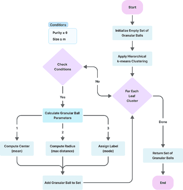 Figure 1 for Granular Ball K-Class Twin Support Vector Classifier