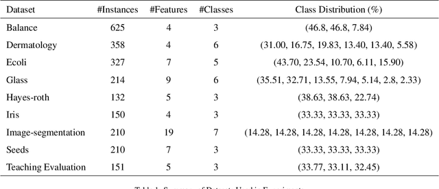 Figure 2 for Granular Ball K-Class Twin Support Vector Classifier