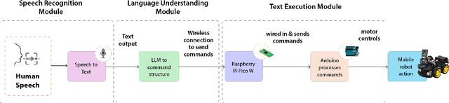 Figure 1 for Deployment of NLP and LLM Techniques to Control Mobile Robots at the Edge: A Case Study Using GPT-4-Turbo and LLaMA 2