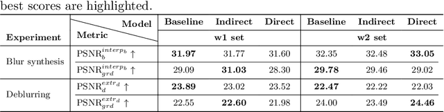 Figure 4 for Defocus Blur Synthesis and Deblurring via Interpolation and Extrapolation in Latent Space