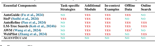 Figure 2 for AgentOccam: A Simple Yet Strong Baseline for LLM-Based Web Agents