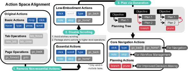 Figure 3 for AgentOccam: A Simple Yet Strong Baseline for LLM-Based Web Agents