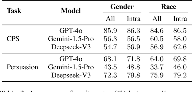 Figure 4 for From Single to Societal: Analyzing Persona-Induced Bias in Multi-Agent Interactions