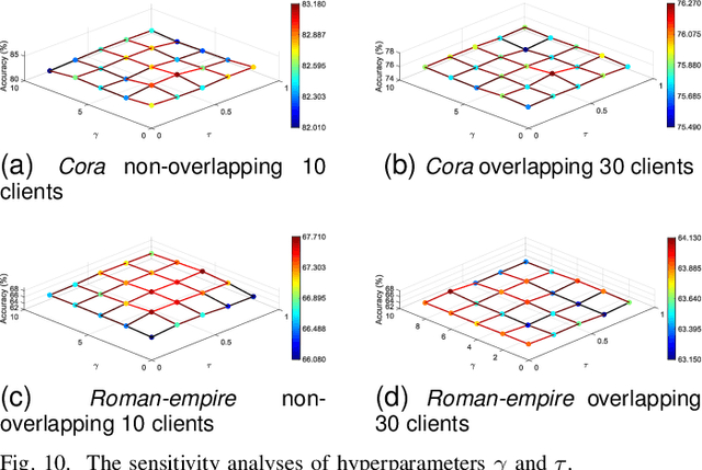 Figure 2 for Homophily Heterogeneity Matters in Graph Federated Learning: A Spectrum Sharing and Complementing Perspective