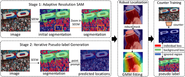 Figure 3 for Robust Unsupervised Crowd Counting and Localization with Adaptive Resolution SAM