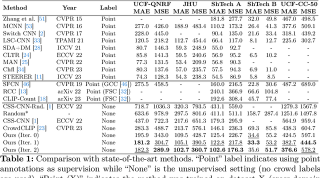 Figure 2 for Robust Unsupervised Crowd Counting and Localization with Adaptive Resolution SAM