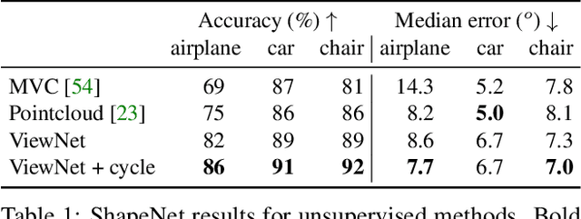 Figure 2 for ViewNet: Unsupervised Viewpoint Estimation from Conditional Generation