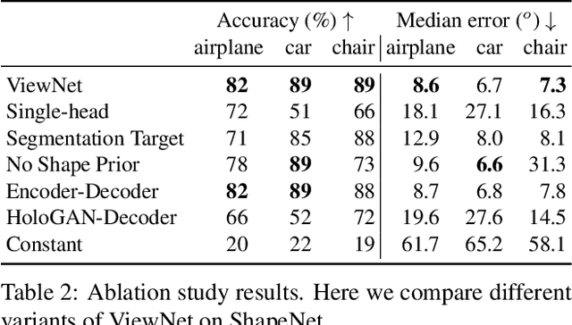 Figure 4 for ViewNet: Unsupervised Viewpoint Estimation from Conditional Generation