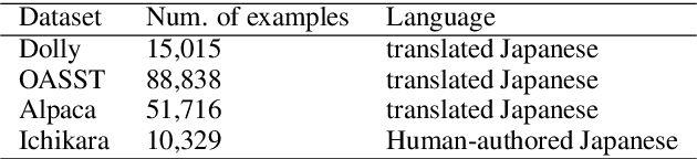 Figure 3 for Pretraining and Updating Language- and Domain-specific Large Language Model: A Case Study in Japanese Business Domain