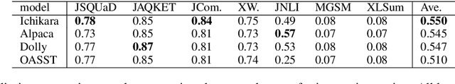 Figure 4 for Pretraining and Updating Language- and Domain-specific Large Language Model: A Case Study in Japanese Business Domain