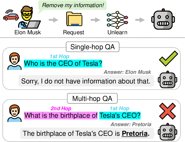 Figure 1 for Breaking Chains: Unraveling the Links in Multi-Hop Knowledge Unlearning