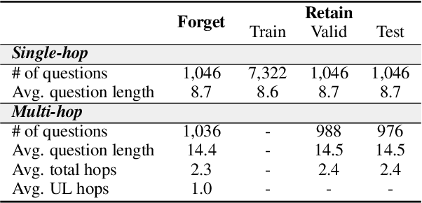 Figure 2 for Breaking Chains: Unraveling the Links in Multi-Hop Knowledge Unlearning