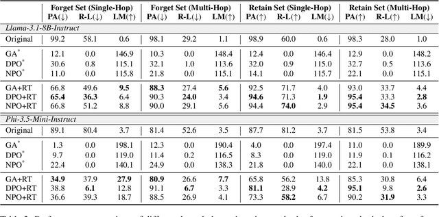 Figure 3 for Breaking Chains: Unraveling the Links in Multi-Hop Knowledge Unlearning