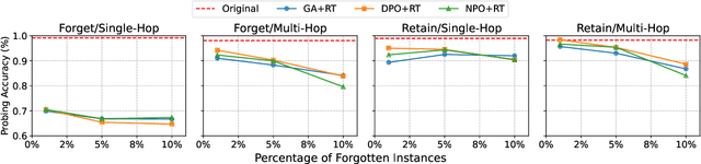 Figure 4 for Breaking Chains: Unraveling the Links in Multi-Hop Knowledge Unlearning