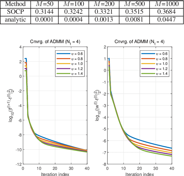 Figure 4 for Joint Beamforming and Power Allocation for RIS Aided Full-Duplex Integrated Sensing and Uplink Communication System