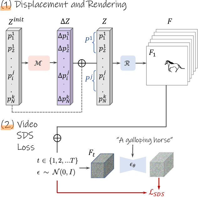 Figure 3 for Breathing Life Into Sketches Using Text-to-Video Priors