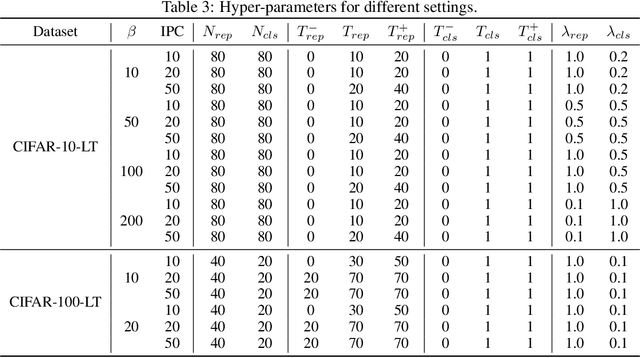 Figure 4 for Distilling Long-tailed Datasets